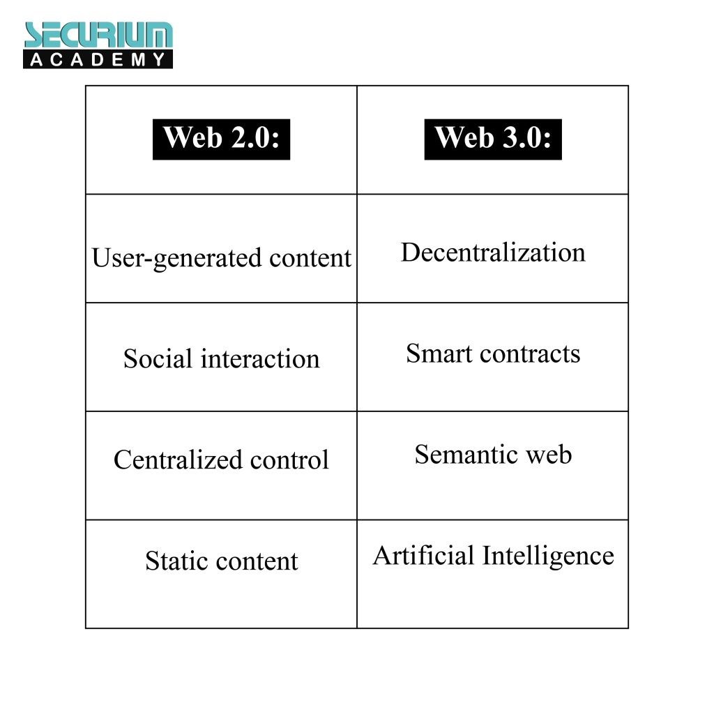 Difference between Web 2.0 and 3.0