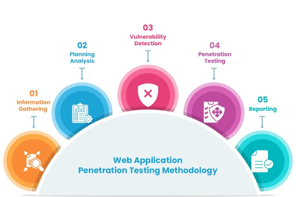 Web Application Penetration Testing Methodology